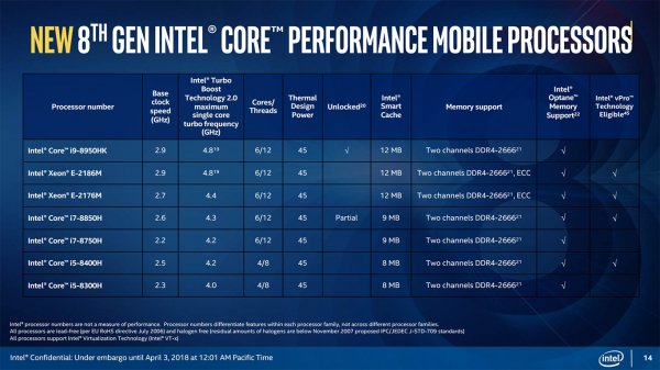 Шестиядерный Core i9 выводит производительность ноутбуков на новый уровень