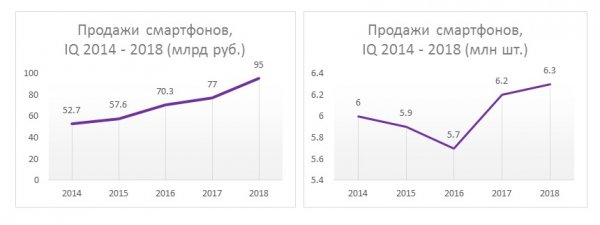 Россияне чаще покупают дорогие смартфоны и несут их в ремонт