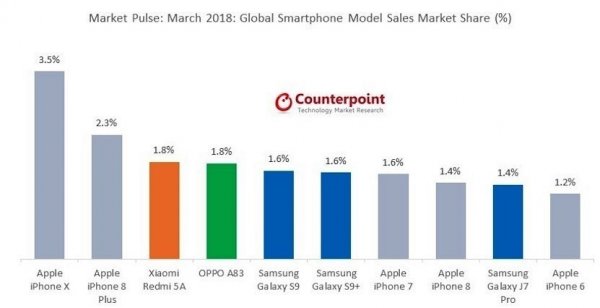 iPhone X — самый продаваемый смартфон в мире, Xiaomi впервые в тройке лидеров