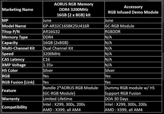 Gigabyte представила первую оперативную память и прочие новинки на Computex 2018