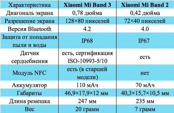 Сравнение Mi Band 3 и Band 2: стоит ли покупать новый?