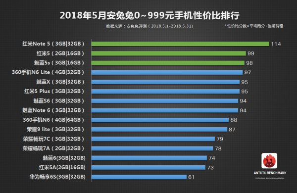 AnTuTu выбрала лучшие смартфоны по соотношению цены и мощности