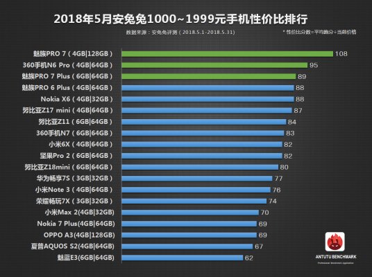 AnTuTu выбрала лучшие смартфоны по соотношению цены и мощности