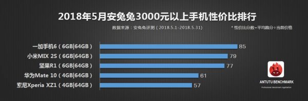 AnTuTu выбрала лучшие смартфоны по соотношению цены и мощности