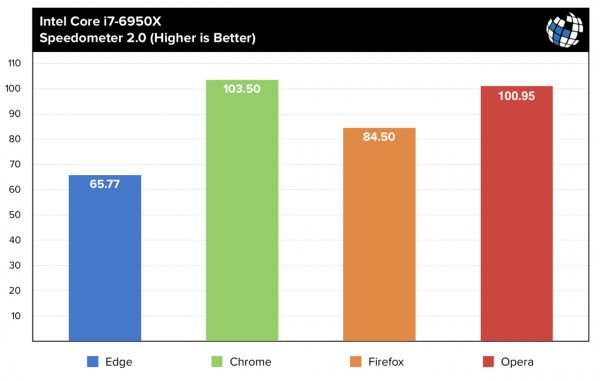Microsoft заявила, что Edge на 22% быстрее Chrome, но это неправда