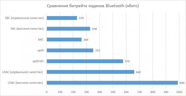 Музыка по Bluetooth: разбираемся в беспроводных аудиокодеках
