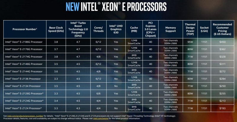 Intel обновила линейку процессоров Xeon E для рабочих станций