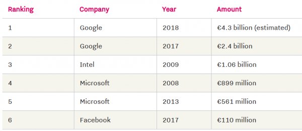 Google выплатит рекордный штраф в размере  млрд за Android