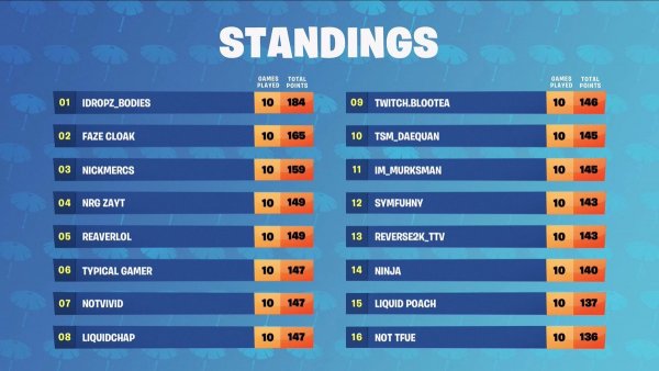 Победителя в турнире по Fortnite обвинили в читерстве