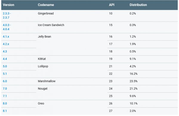Android Oreo уже совсем скоро станет популярнее Lollipop
