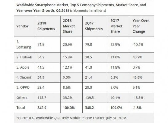 Битва титанов: Huawei обогнала Apple по продажам смартфонов