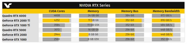 Известны характеристики самой мощной видеокарты NVIDIA — GeForce RTX 2080 Ti