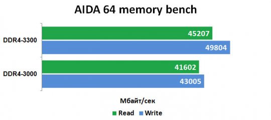 Светошоу в комплекте: Geil EVO X ROG edition DDR4-3000 — Результаты тестов. 6