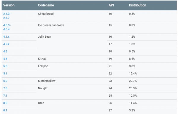 Статистика Android: Oreo укрепляет позиции, Pie пока не в списке