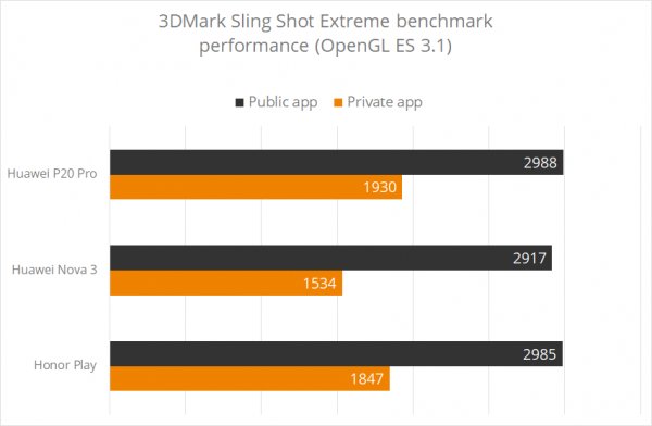 Смартфоны Huawei обманывают тесты 3DMark