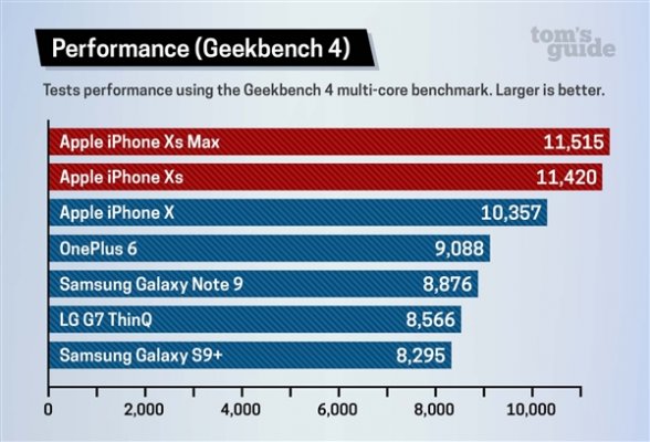 Snapdragon 845 сильно отстаёт от Apple A12 Bionic