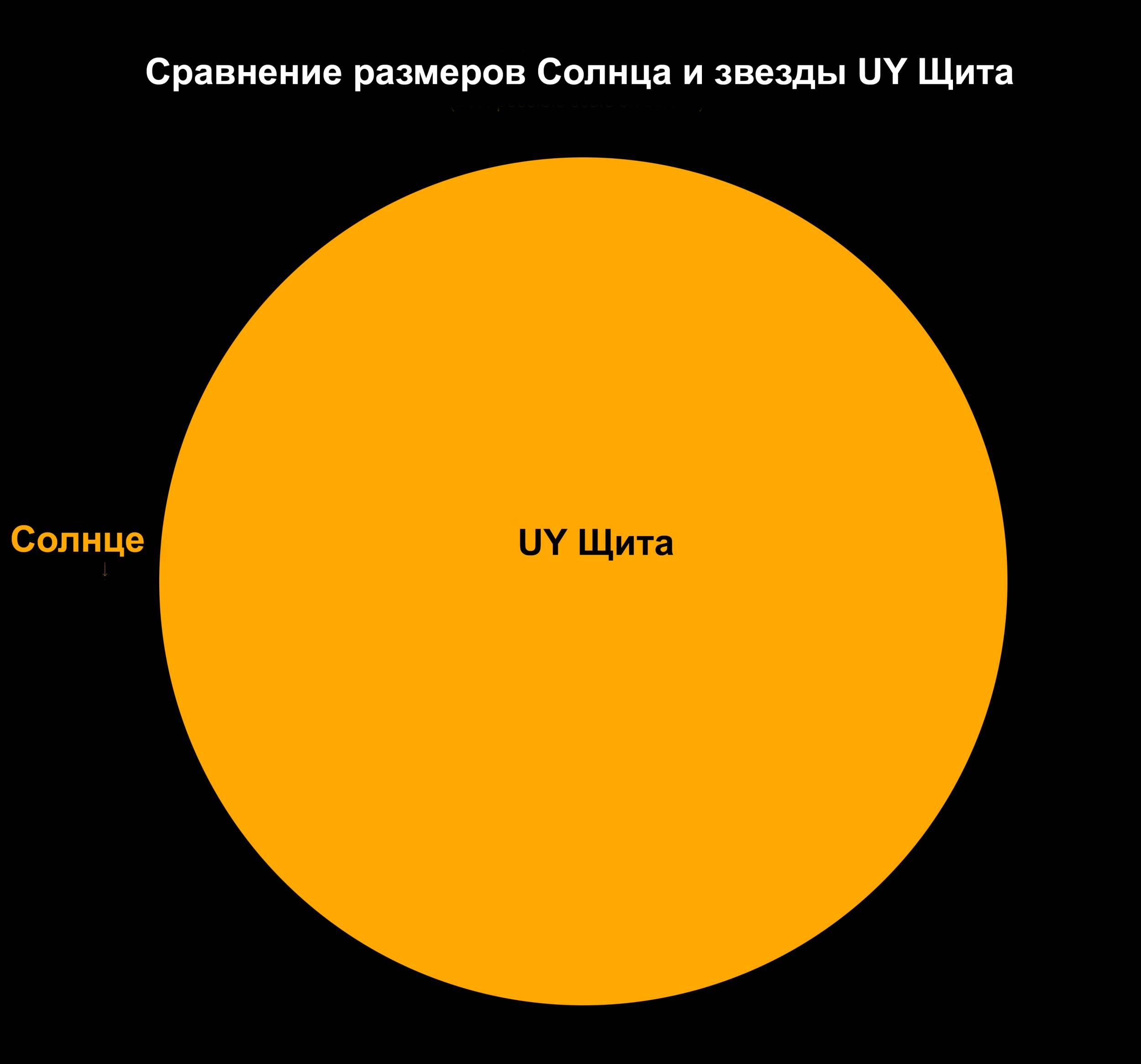 Самые большие объекты во Вселенной