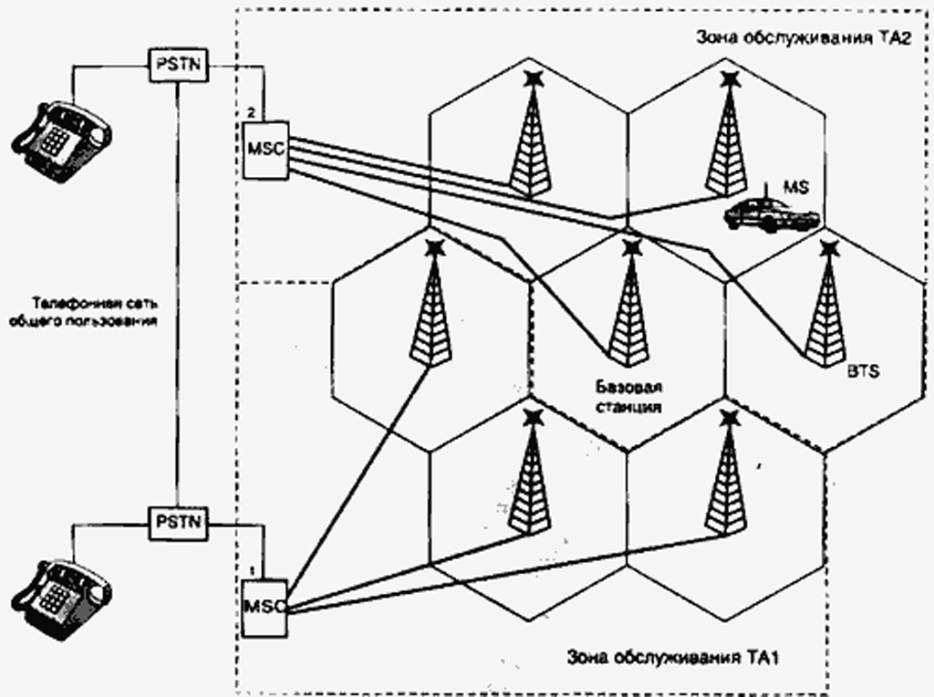 Как работают GSM-сети или краткие основы связи