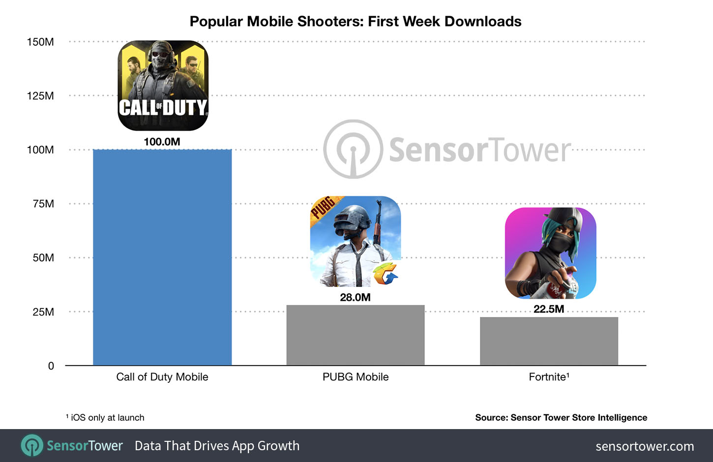 CoD: Mobile установила рекорд, набрав 100 млн загрузок за первую неделю