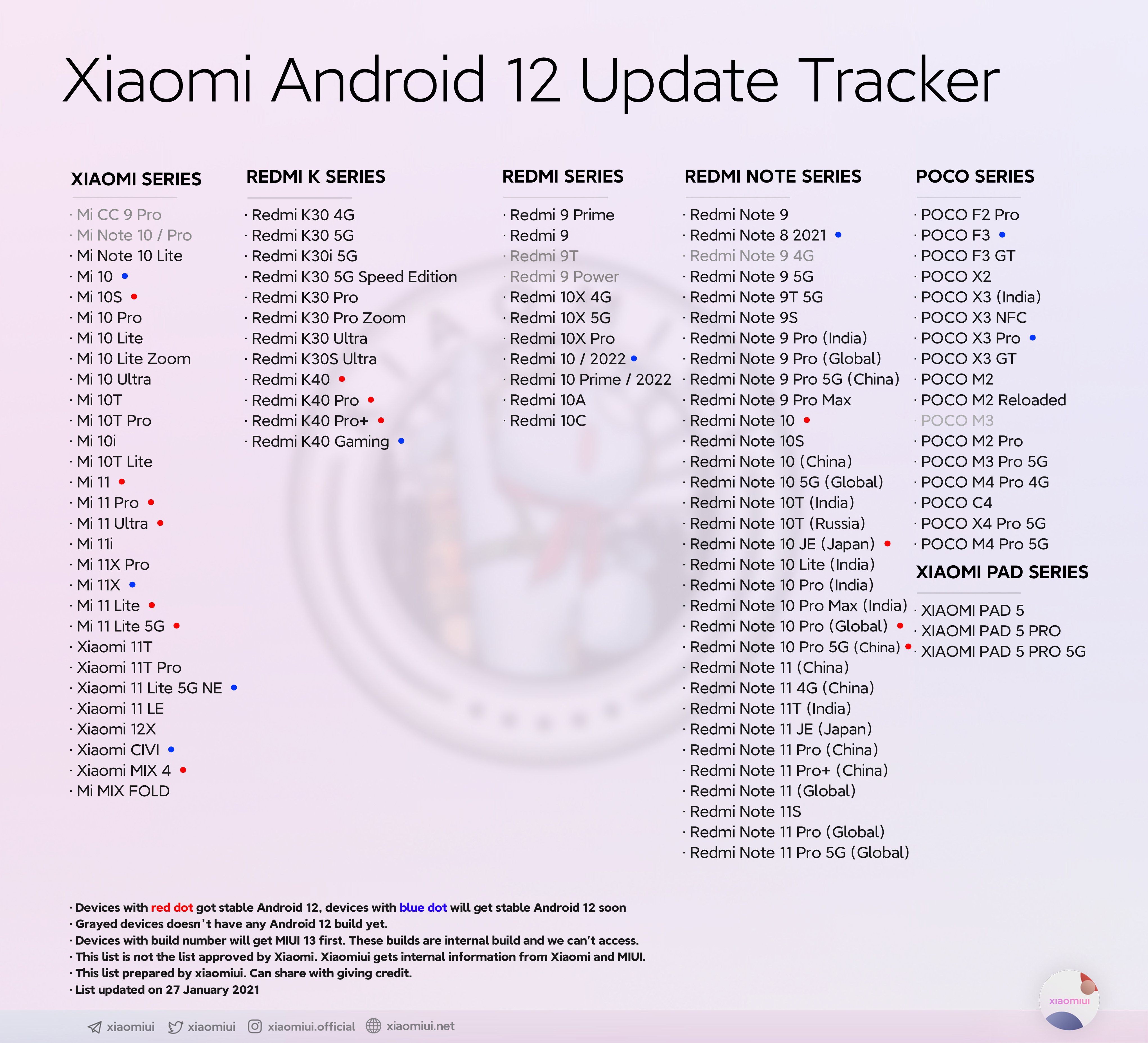 104 модели! Самый полный список Xiaomi, Redmi и Poco, которые получат  Android 12