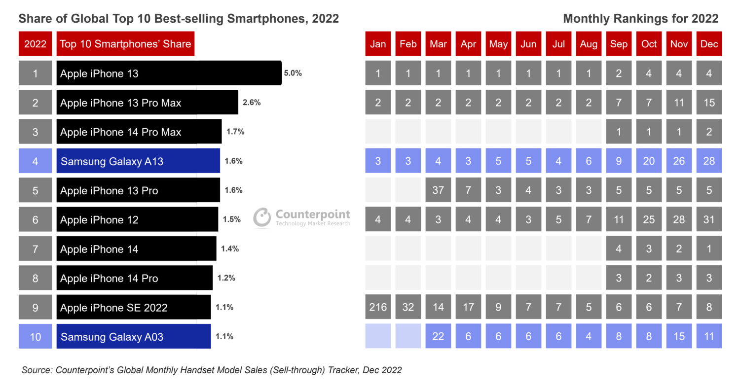 iPhone, iPhone и ещё раз iPhone: объявлены самые продаваемые смартфоны в  2022 году