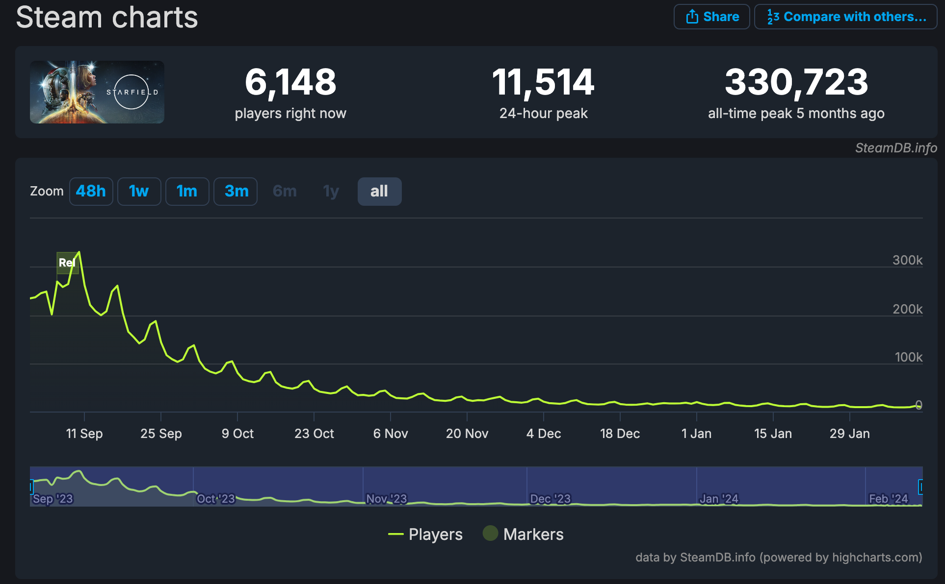 Starfield за полгода потеряла 97% активной аудитории: даже у Skyrim онлайн  в три раза выше