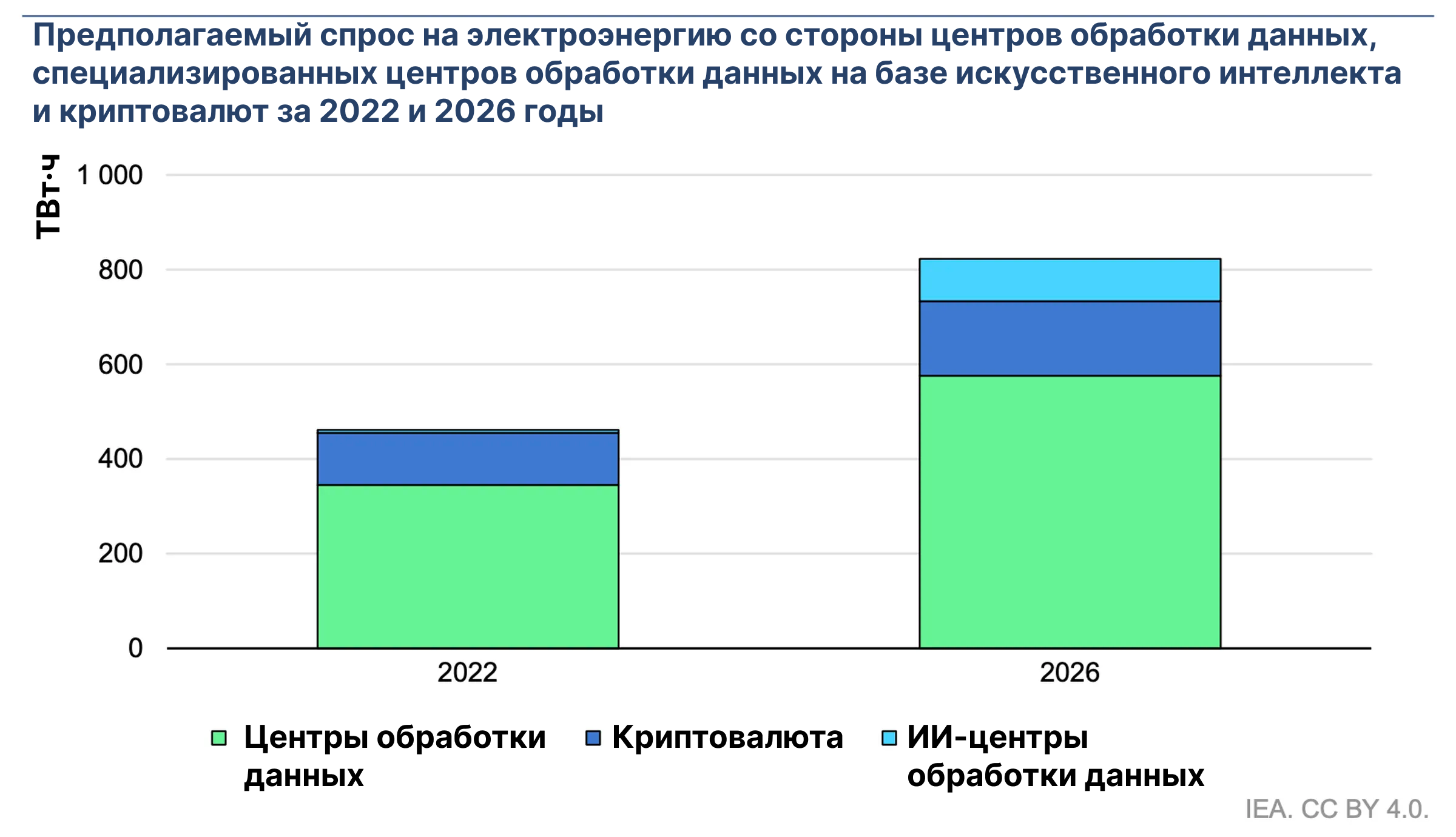 Сколько электроэнергии потребляет искусственный интеллект